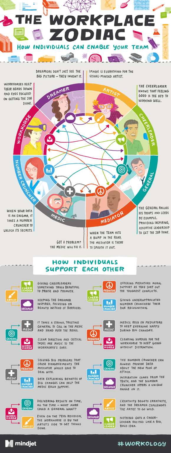 The Workplace Zodiac: What's Your Sign?