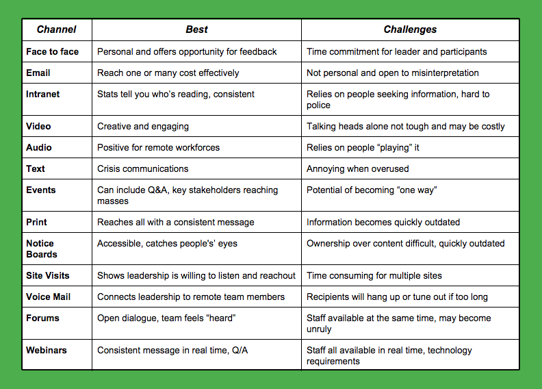 communication channels and best practices