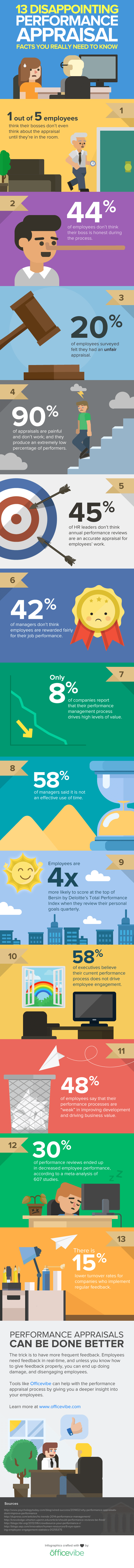 13 Disappointing Performance Appraisals Facts You Really Need To Know (Infographic)