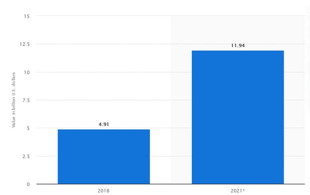 growth of gamification in the us