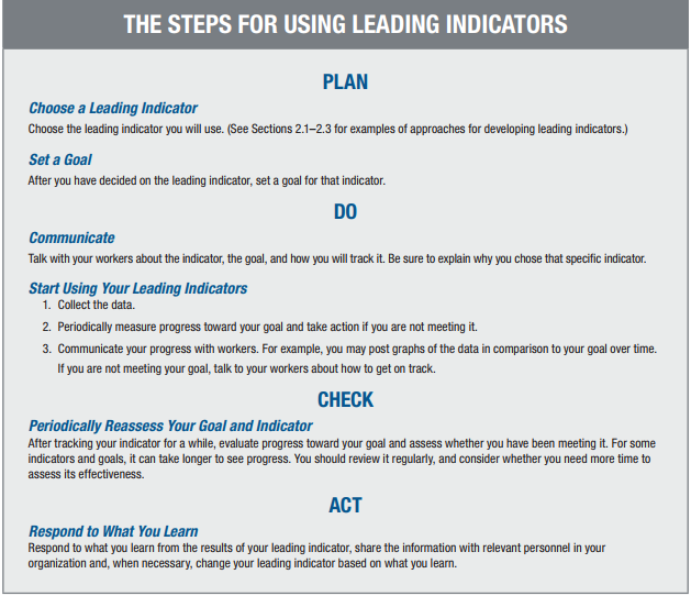 steps for using leading indicators